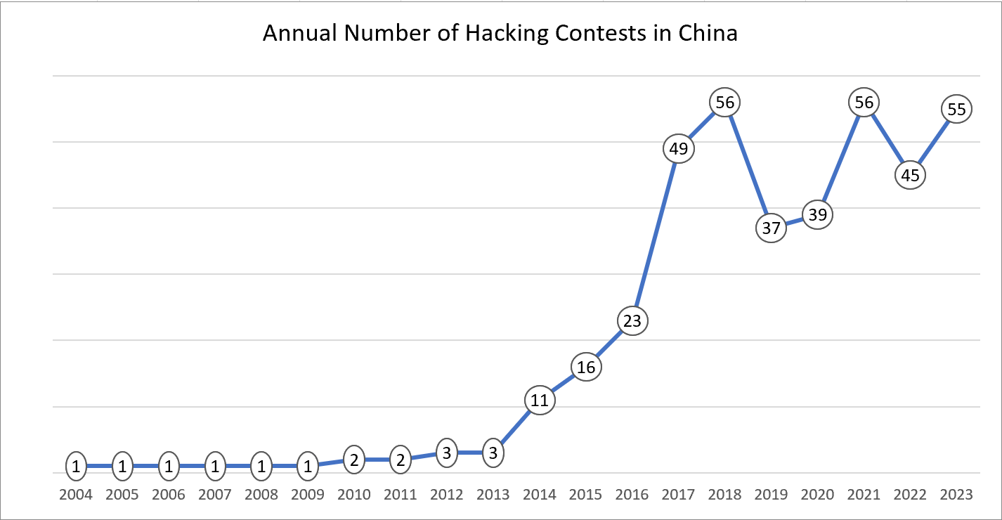 A graph of a number of hackersDescription automatically generated